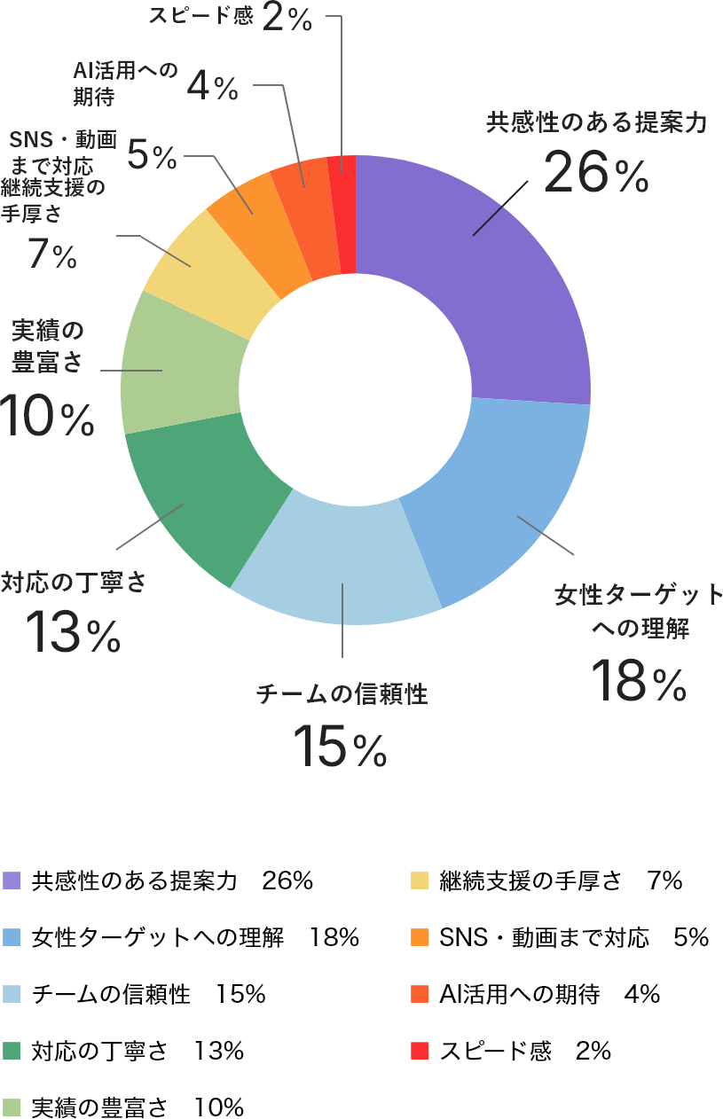 選ばれる理由（お客様アンケート） イメージ
