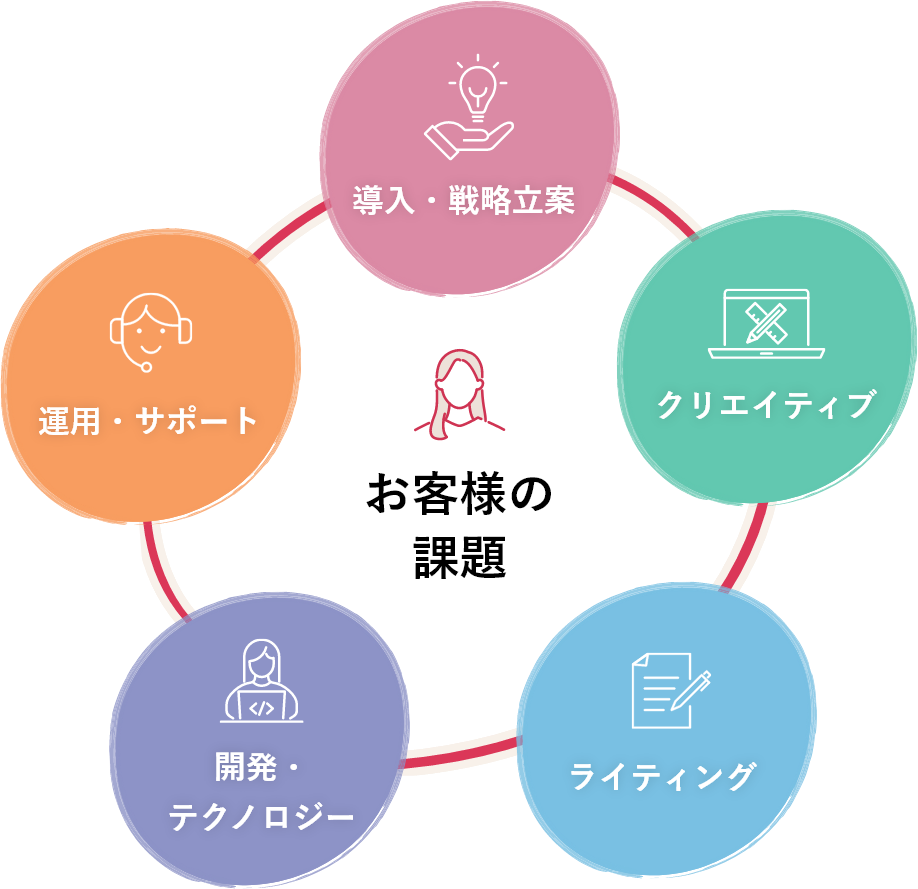 お客様の課題 イメージ