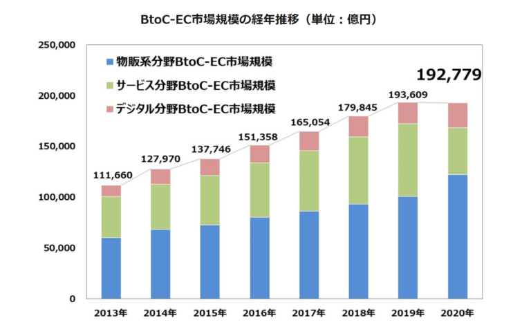 健康食品・化粧品の主戦場はECへ
