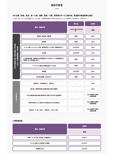 １、申請の対象となるのは、中小企業・小規模事業者のみ