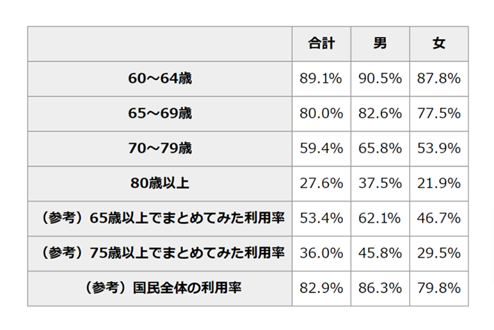 拡大を続けるシニア市場