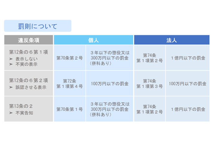 特定商取引法に違反した場合の罰則