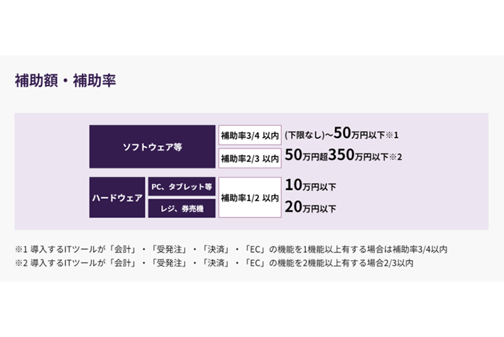 デジタル化基盤導入枠（デジタル化基盤導入類型）